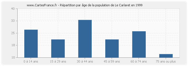 Répartition par âge de la population de Le Carlaret en 1999